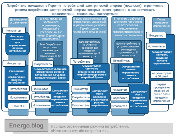 План мероприятий по обеспечению готовности к введению полного ограничения режима потребления образец